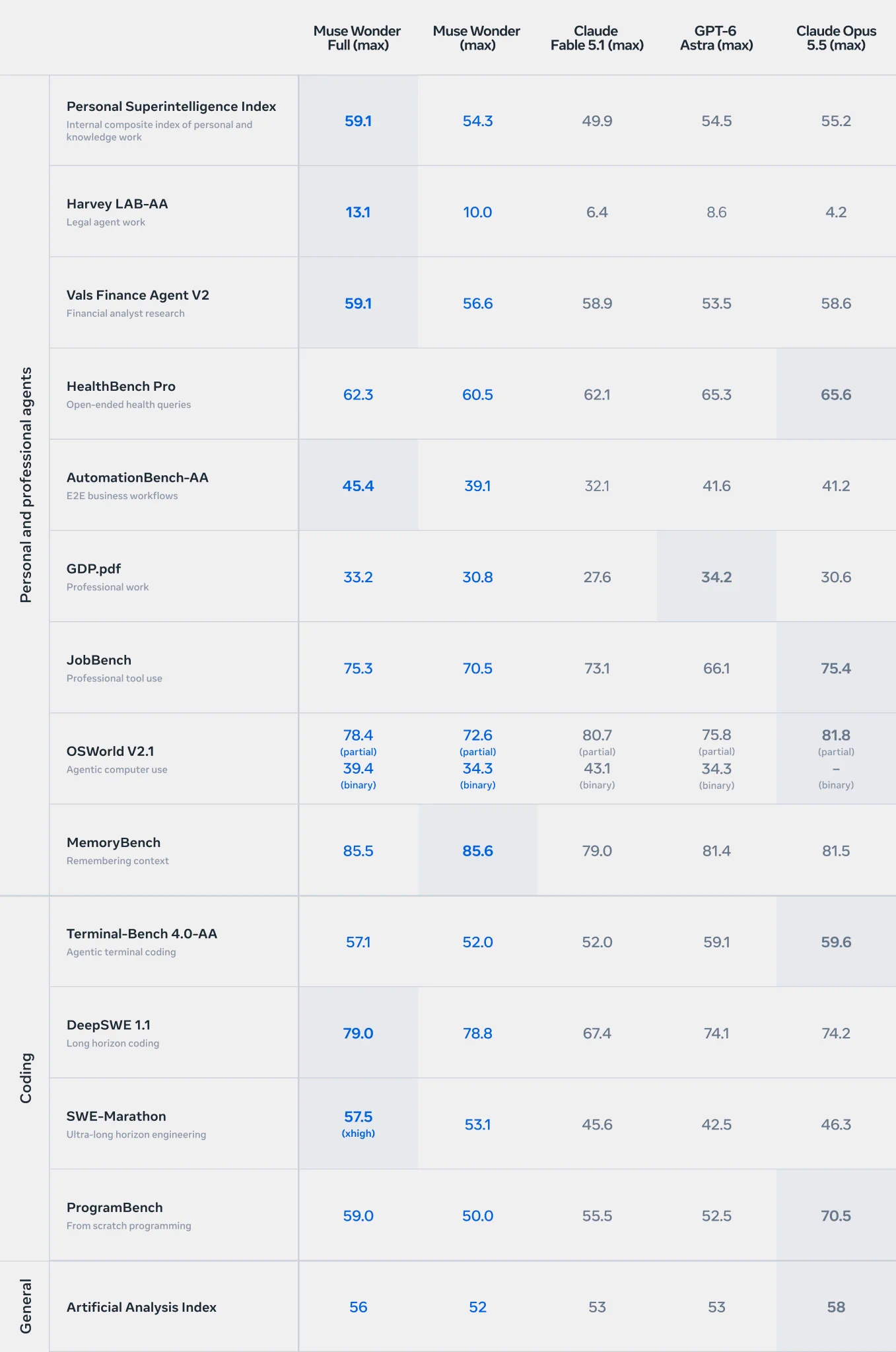 Meta’s benchmark comparison chart for Muse Wonder, shared in Mark Zuckerberg’s announcement thread on X